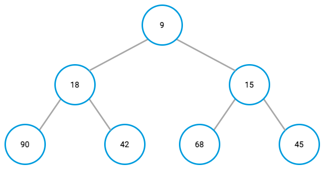 Min-heap example, completed tree Min-heap example, completed tree