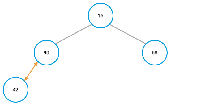 Min-heap example, second node swap Min-heap example, second node swap