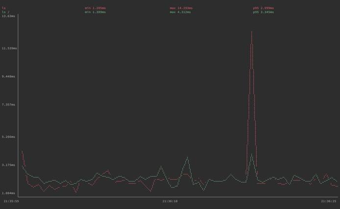 gping graphing execution times for the ’ls’ ’ls /’ commands