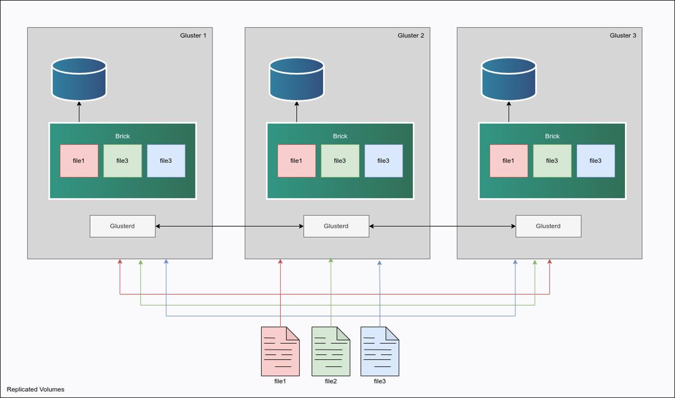 GlusterFS Cluster Architecture “Gluster Architecture”
